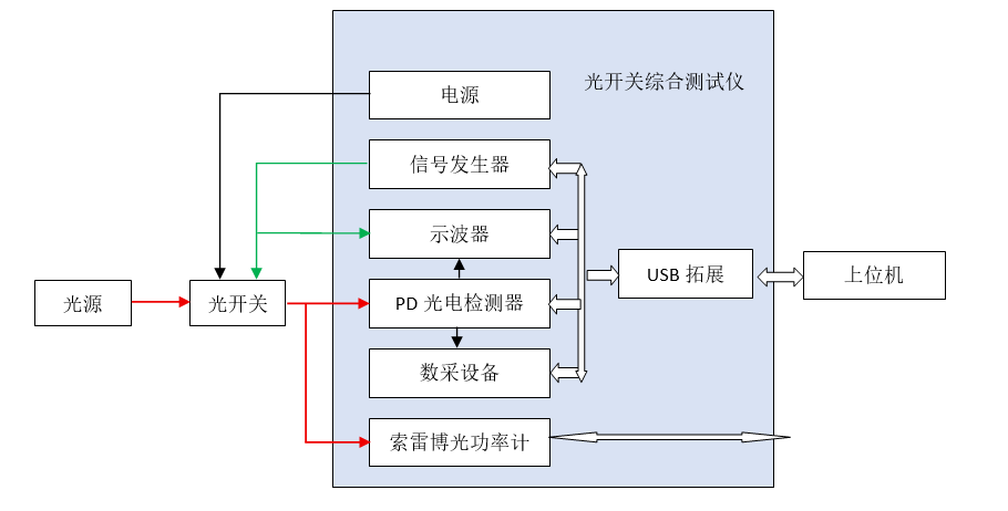 光开关综合测试仪工作原理图